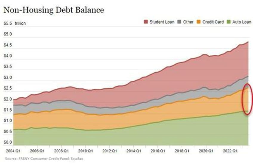 as balances soar at record pace millennials lead credit card delinquencies higher