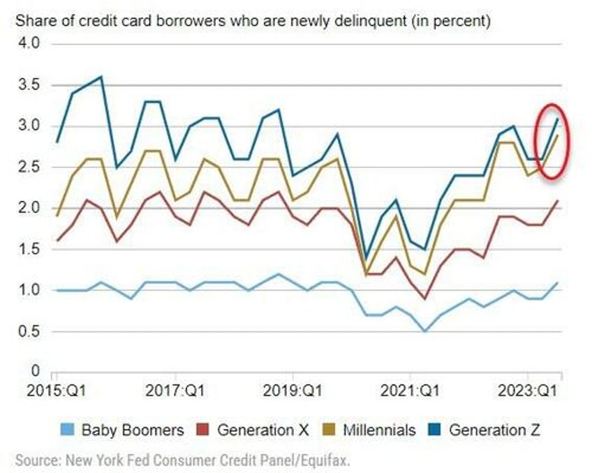 as balances soar at record pace millennials lead credit card delinquencies higher