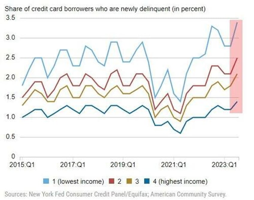 as balances soar at record pace millennials lead credit card delinquencies higher