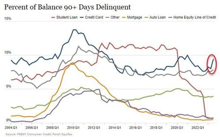 as balances soar at record pace millennials lead credit card delinquencies higher