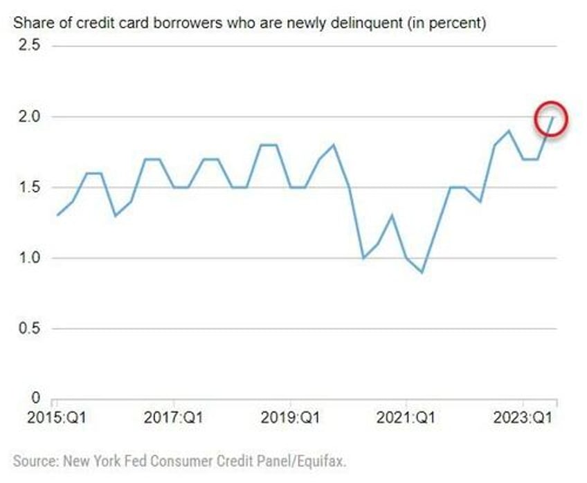 as balances soar at record pace millennials lead credit card delinquencies higher