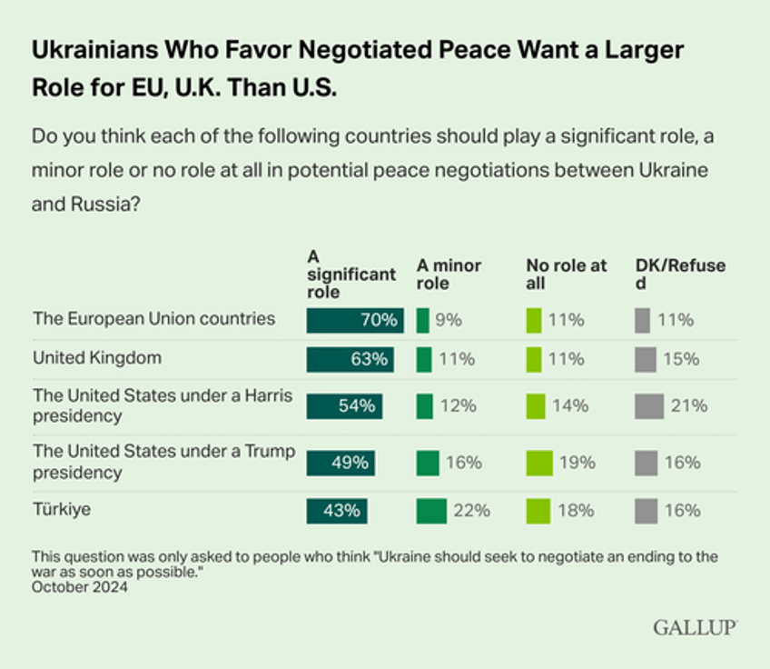 as biden escalates half of ukrainians want negotiated end to war asap