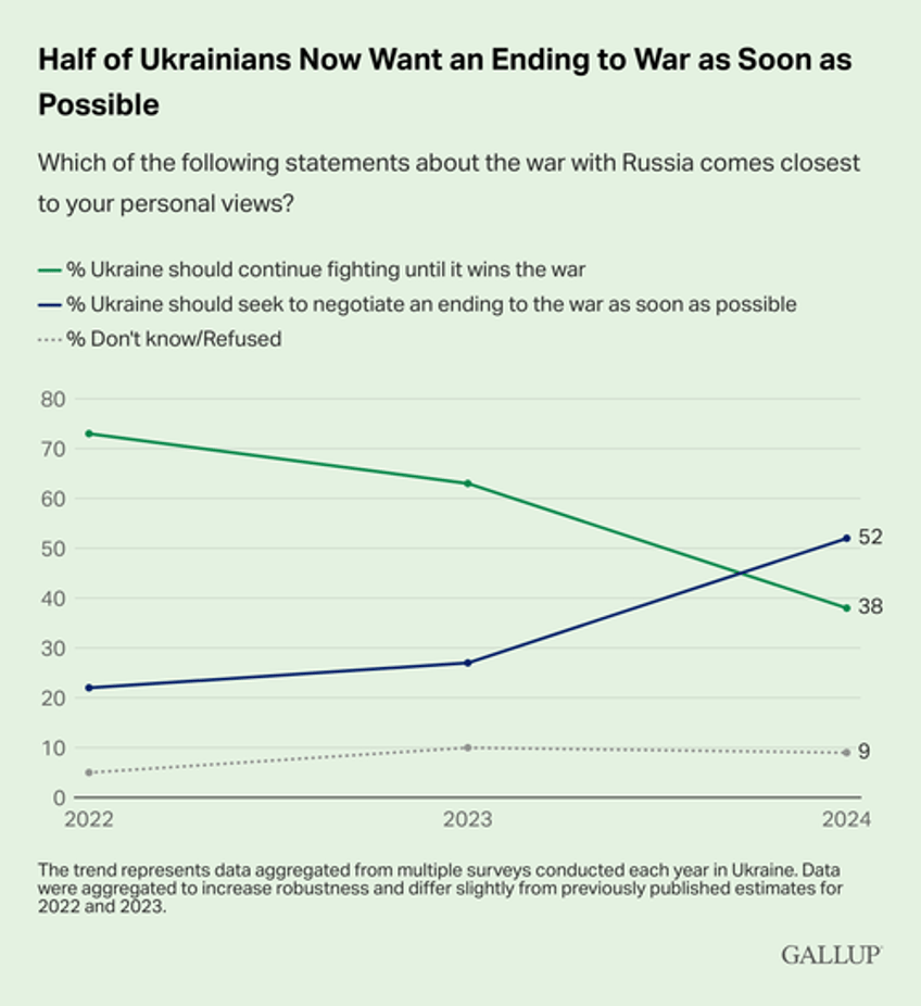 as biden escalates half of ukrainians want negotiated end to war asap