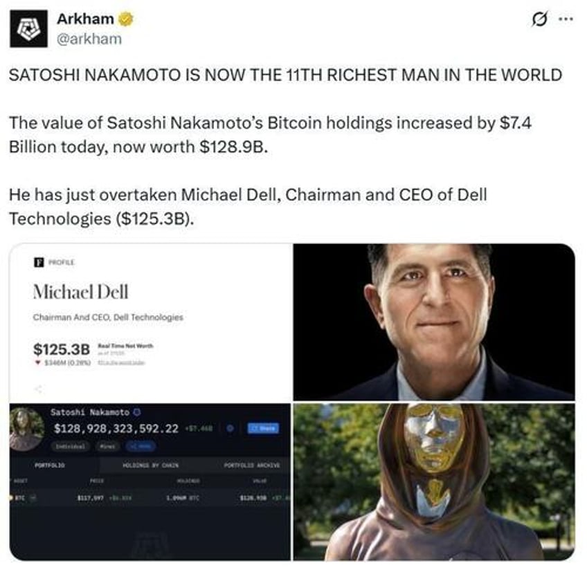 as bitcoin tops 123k satoshi nakamoto becomes worlds 11th richest person