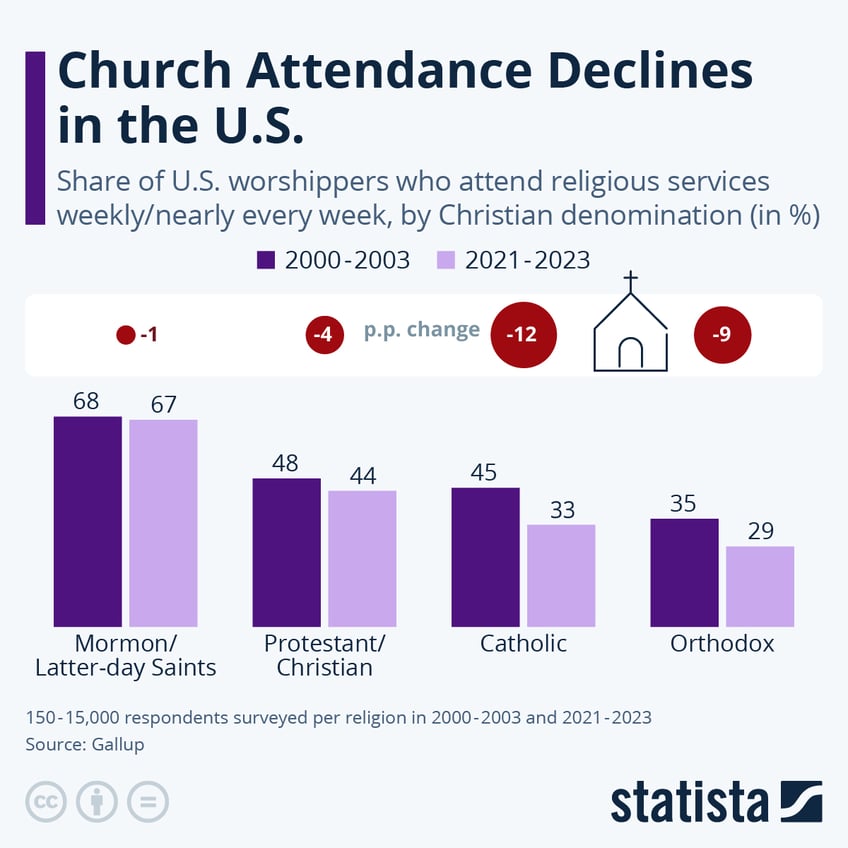 Infographic: The Decline of Christianity in the U.S. | Statista
