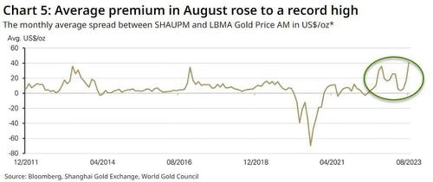 as gold hit new record high in yuan chinese demand improved in august