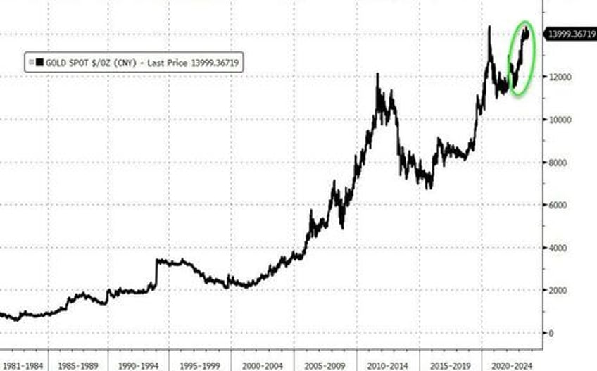 as gold hit new record high in yuan chinese demand improved in august