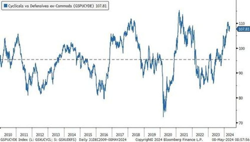 as good as it gets goldman trader warns of breakdown in cyclicals