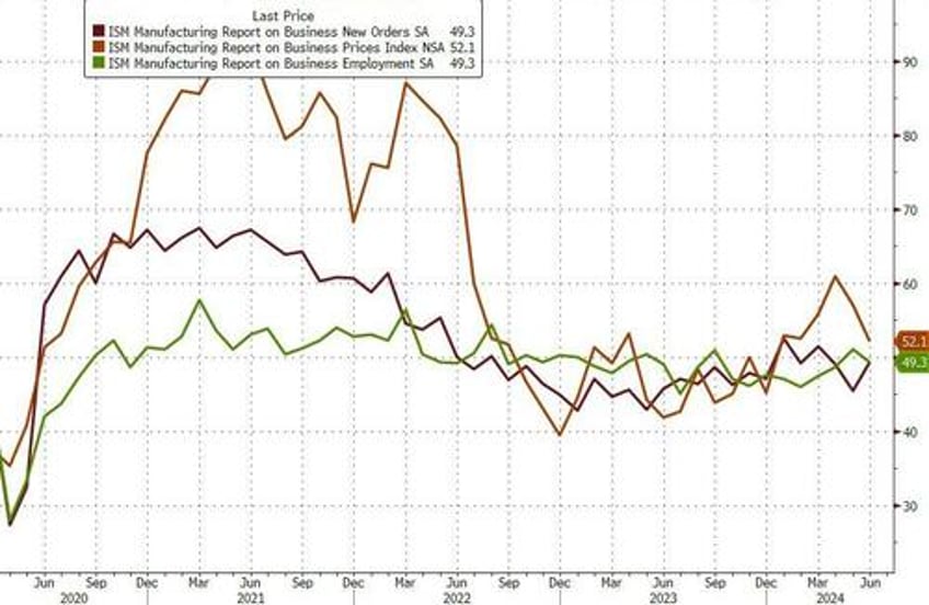 as hard data collapses manufacturing surveys mixed reality emerges