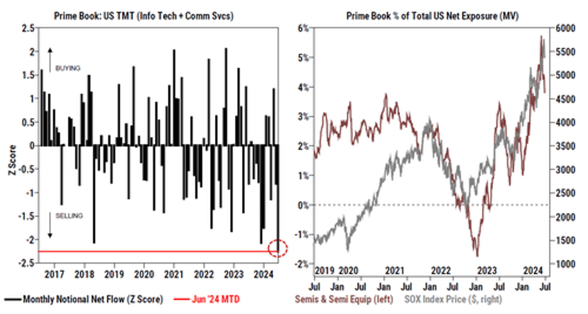 as hedge funds dump everything else they buy energy material stocks at fastest pace in 5 months