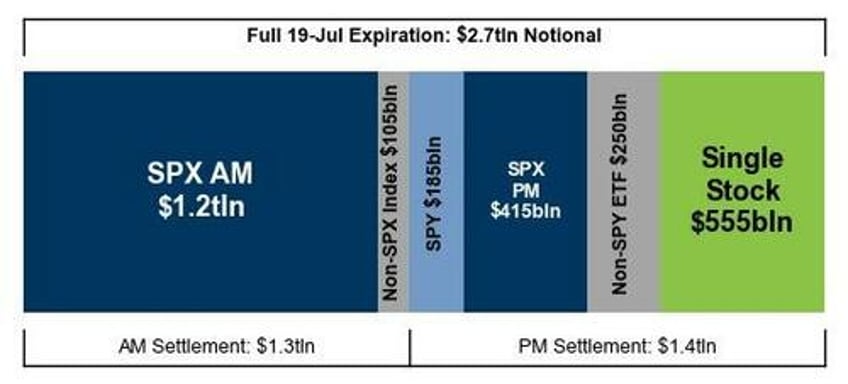 as largest july opex on record looms goldmans hedge fund honcho asks has something inflected in the market