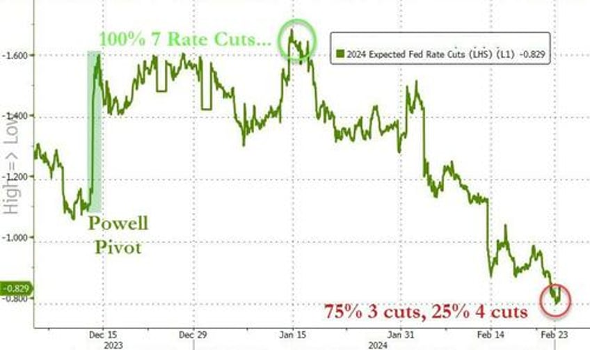as market abandons hope of imminent rate cuts goldman doves admit defeat again pushing first fed move off to june