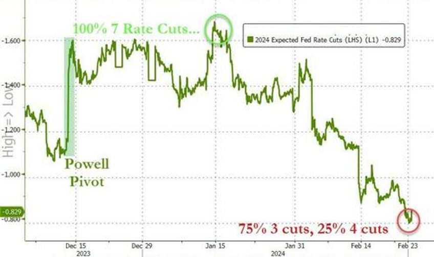 as market abandons hope of imminent rate cuts goldman doves admit defeat again pushing first fed move off to june