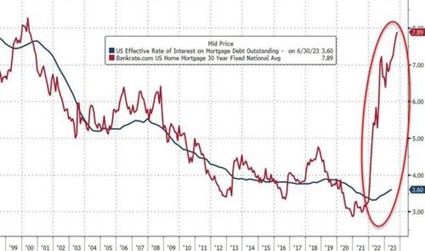 as mortgage rates hit 8 us housing affordability at lowest level since the 80s