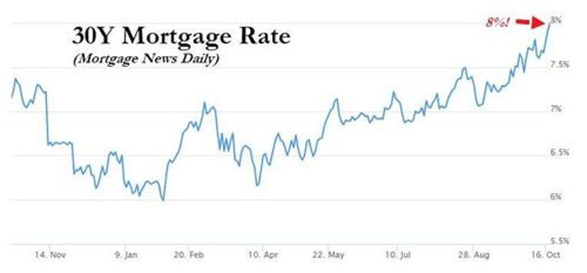 as mortgage rates hit 8 us housing affordability at lowest level since the 80s