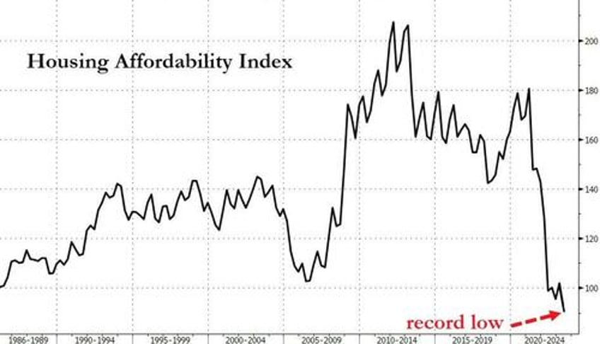 as mortgage rates hit 8 us housing affordability at lowest level since the 80s