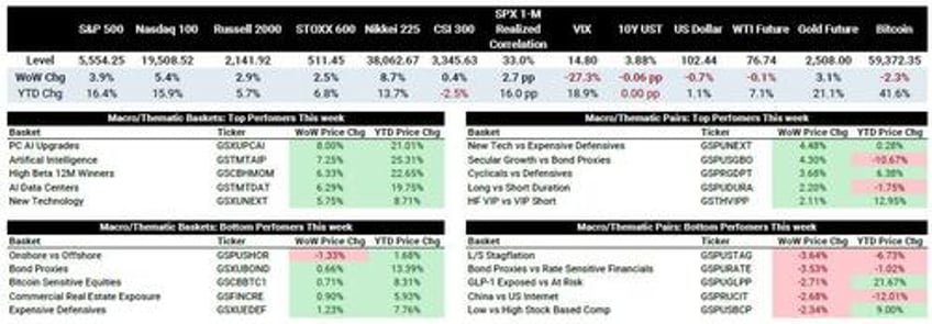 as stocks soared last week hedge funds resumed selling goldman prime