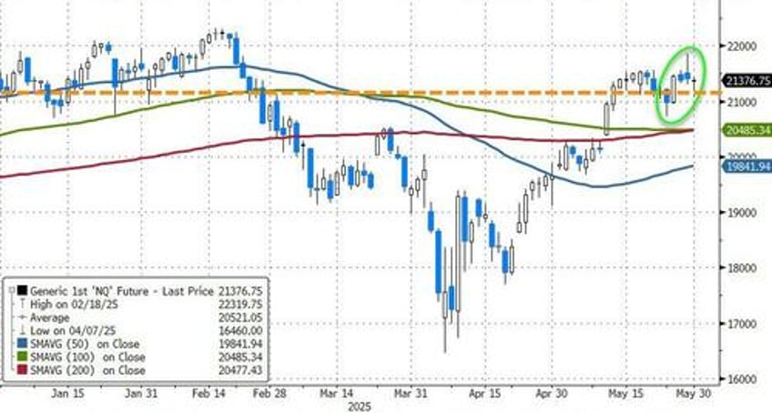 as stocks soared this week top goldman hedge fund pro says real money accounts were net sellers