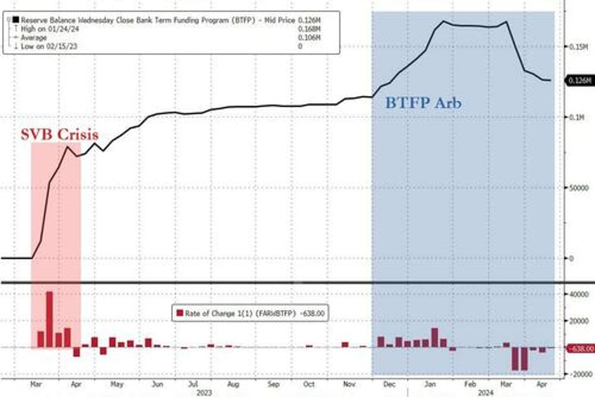 as tax season ebbs money market funds see return of inflows feds bank bailout fund remains at 126bn