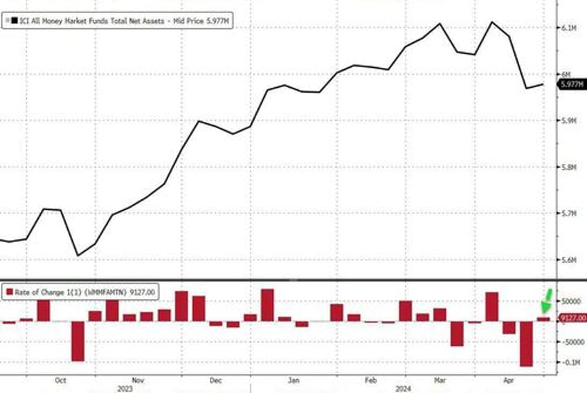 as tax season ebbs money market funds see return of inflows feds bank bailout fund remains at 126bn