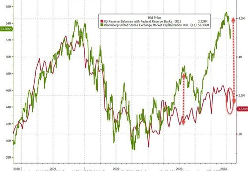 as tax season ebbs money market funds see return of inflows feds bank bailout fund remains at 126bn