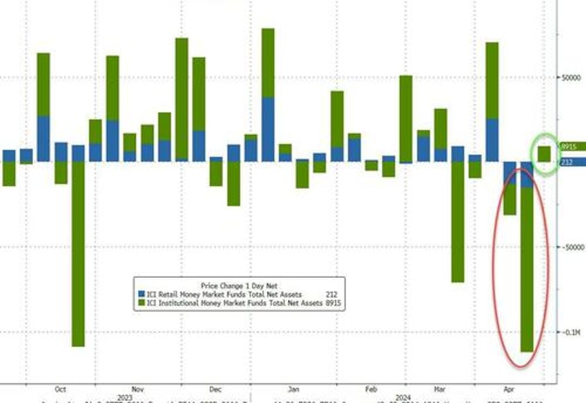 as tax season ebbs money market funds see return of inflows feds bank bailout fund remains at 126bn