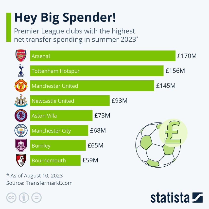 as the premier league kicks off which teams are spending the most