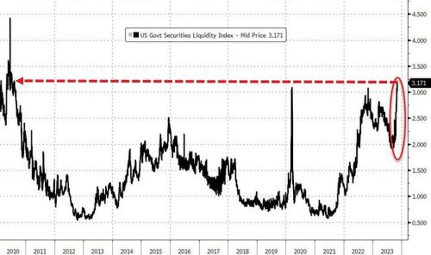 as treasury liquidity evaporates last weeks massive bond rally was an accident waiting to happen