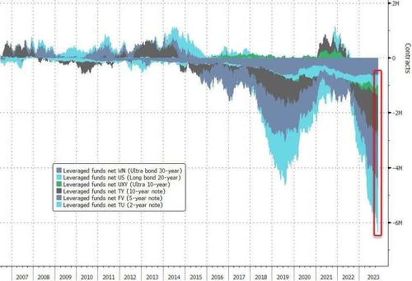 as treasury liquidity evaporates last weeks massive bond rally was an accident waiting to happen