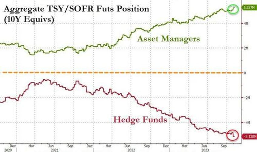 as treasury liquidity evaporates last weeks massive bond rally was an accident waiting to happen