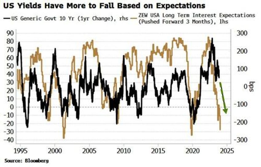 as treasury liquidity evaporates last weeks massive bond rally was an accident waiting to happen