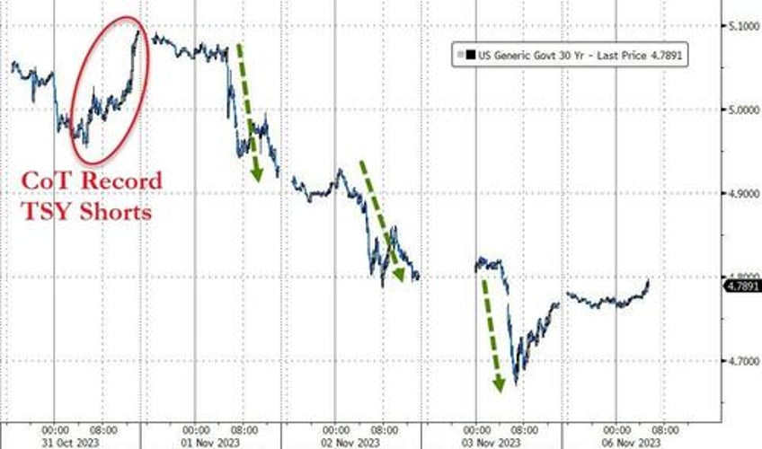 as treasury liquidity evaporates last weeks massive bond rally was an accident waiting to happen