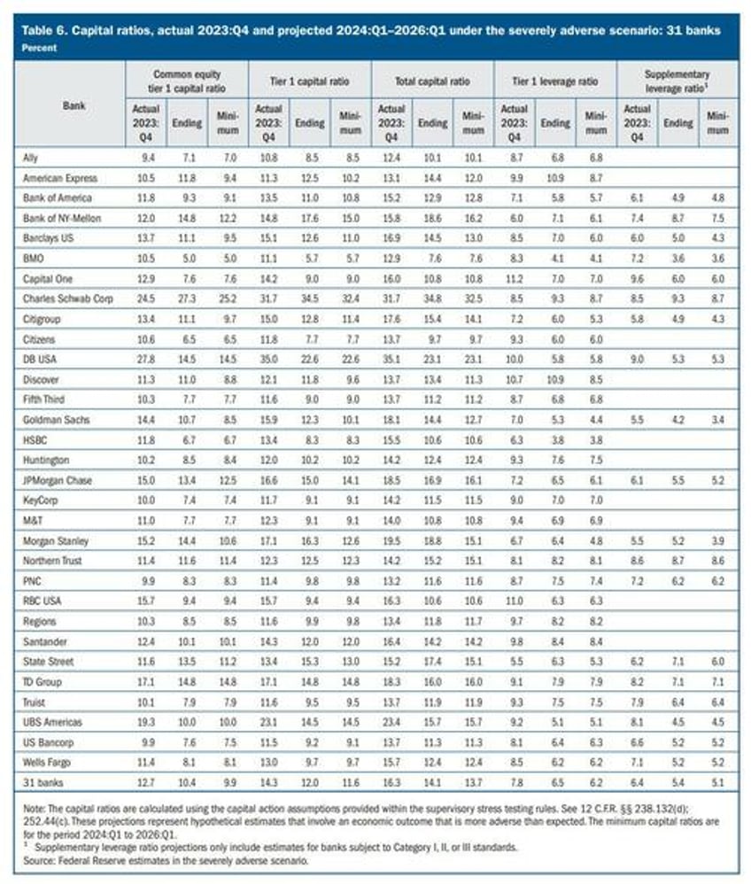 as usual all us banks pass the feds stress test goldman unexpectedly has 2nd ugliest credit card portfolio