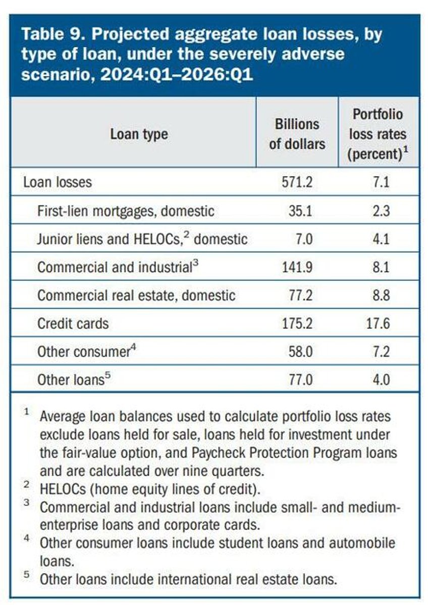 as usual all us banks pass the feds stress test goldman unexpectedly has 2nd ugliest credit card portfolio