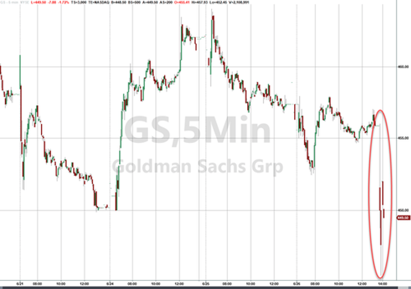 as usual all us banks pass the feds stress test goldman unexpectedly has 2nd ugliest credit card portfolio