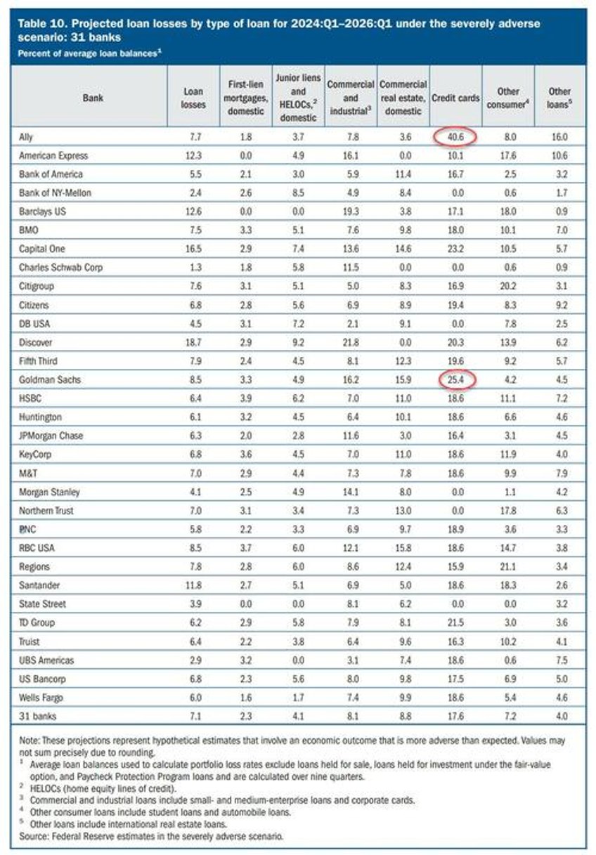 as usual all us banks pass the feds stress test goldman unexpectedly has 2nd ugliest credit card portfolio