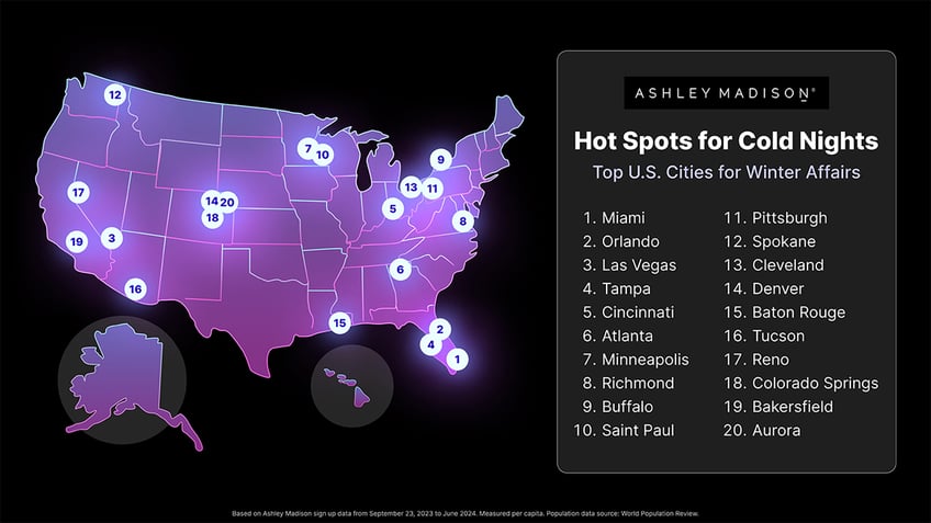 Controversial online dating service Ashley Madison, which caters to married people and uses the slogan "Life is short. Have an affair," examines which cities have the most signups per capita across America on a regular basis. 