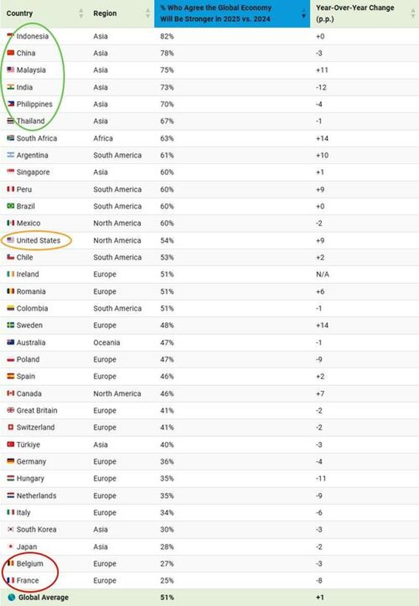 asia dominates the worlds most economically optimistic countries