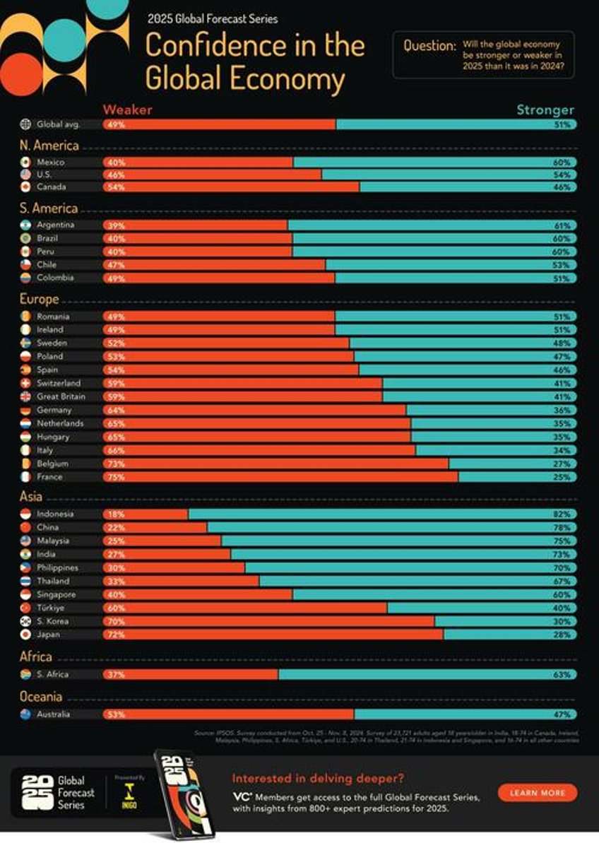 asia dominates the worlds most economically optimistic countries