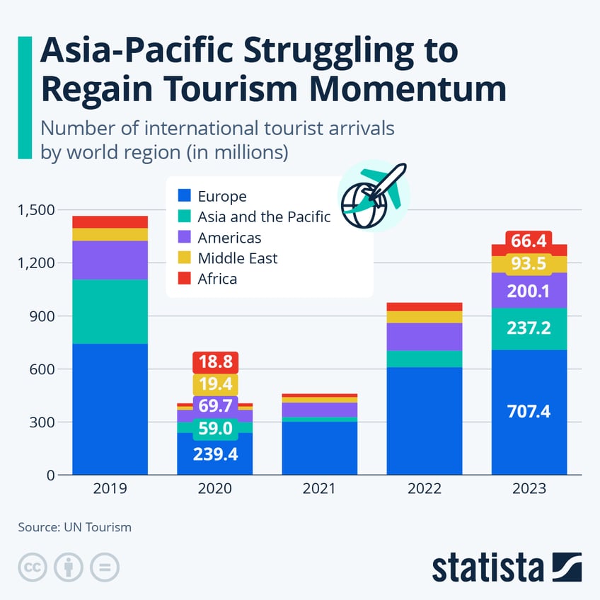 Infographic: Asia-Pacific Struggling to Regain Tourism Momentum | Statista