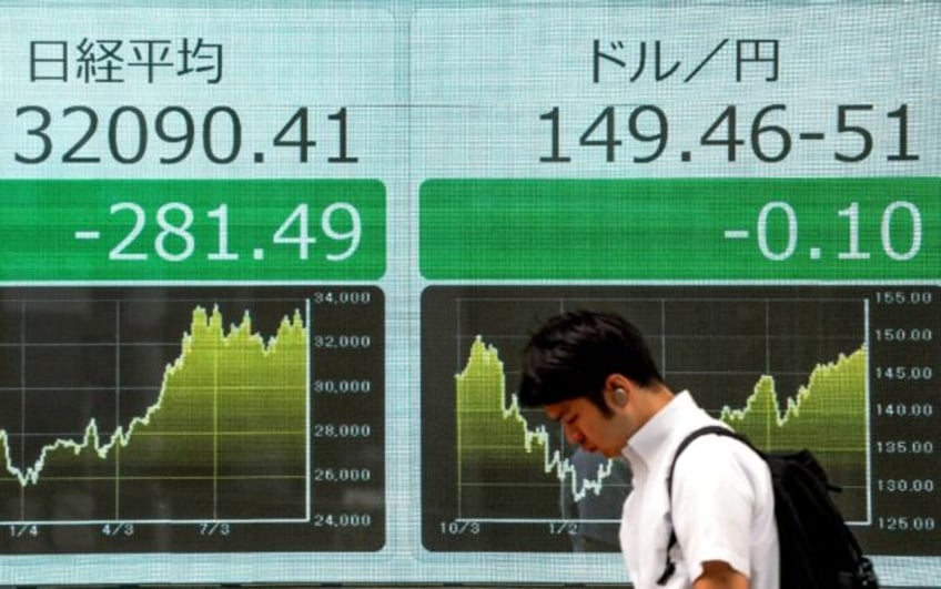 asian markets follow us lead with gains