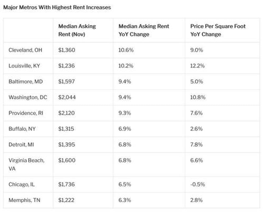 asking rents fall 07 to lowest level since march 2022