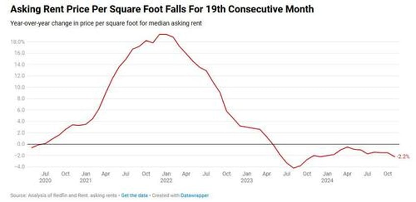 asking rents fall 07 to lowest level since march 2022