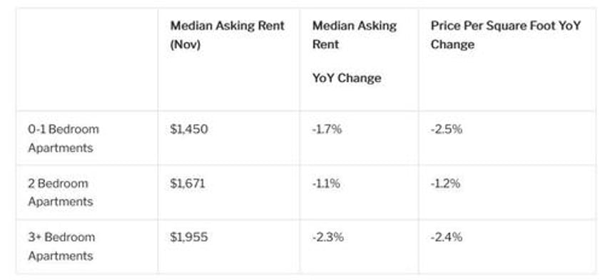 asking rents fall 07 to lowest level since march 2022