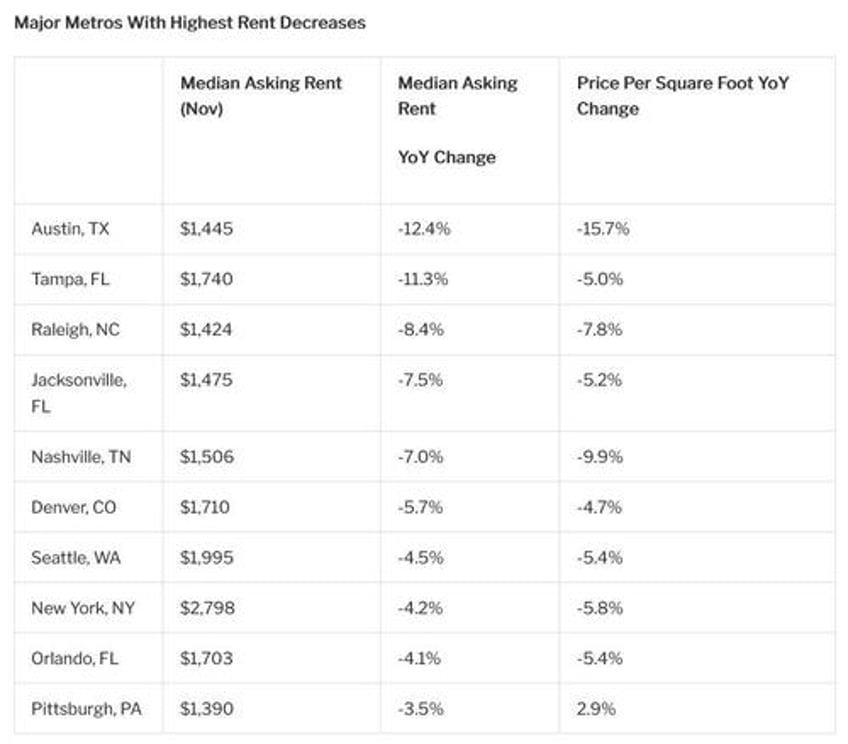 asking rents fall 07 to lowest level since march 2022