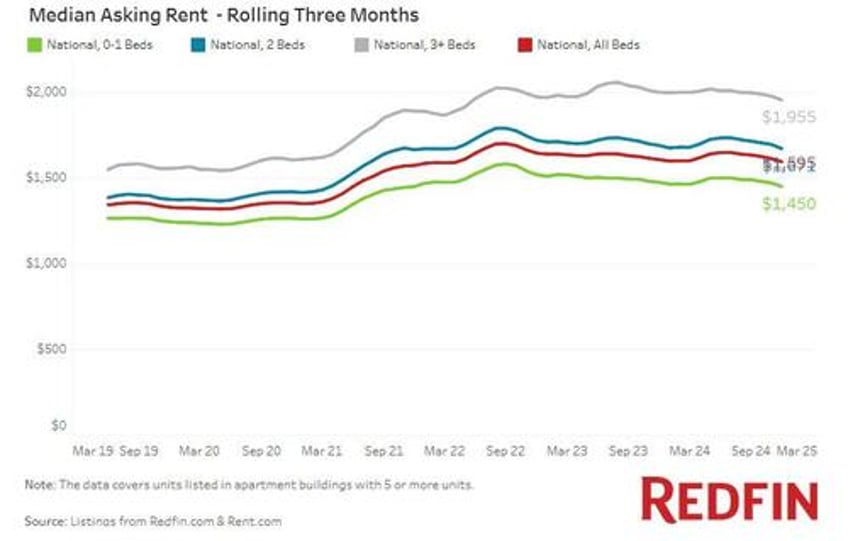 asking rents fall 07 to lowest level since march 2022