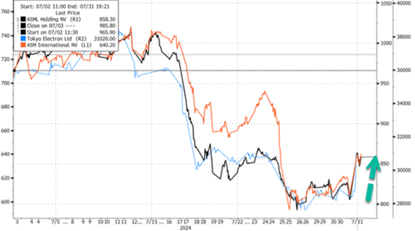 asml jumps on report that new us chip curbs on china will exempt some allies 