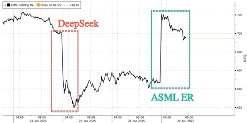 asml recoups deepseek losses after solid orders ease demand woes