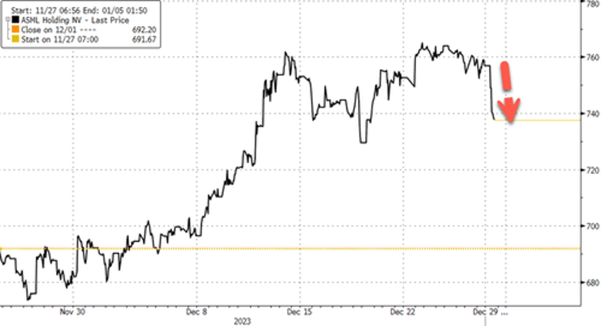 asml shares fall as netherlands blocks some chip making machine exports