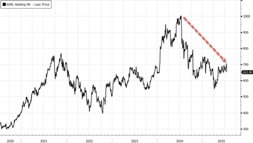 asml shares plunge as uncertainty casts shadow over 2026 outlook